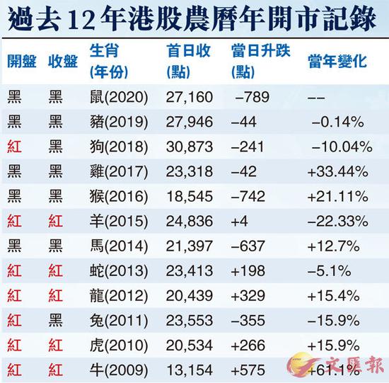 2.63,1896,低撈,伺機,蒸發,港股 港股6日插1896點蒸發2.63萬億 專家吁伺機低撈優質股
