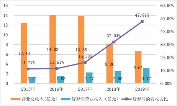 新冠,80,舒泰,熄火,肺炎,主營(yíng) 舒泰神凈利跌80%:主營(yíng)產(chǎn)品熄火 蹭新冠肺炎治療熱點(diǎn)?