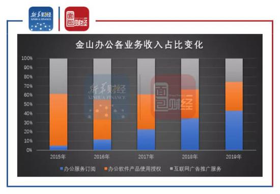 科創板,暫行,申報,推薦,發布,規定 4億元利潤撐起千億總市值 金山辦公是否被高估？