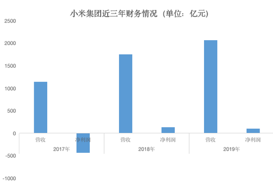 增近,Q4,286,2019,財報,小米 小米2019年財報解讀:毛利286億 Q4現(xiàn)金儲備增近百億