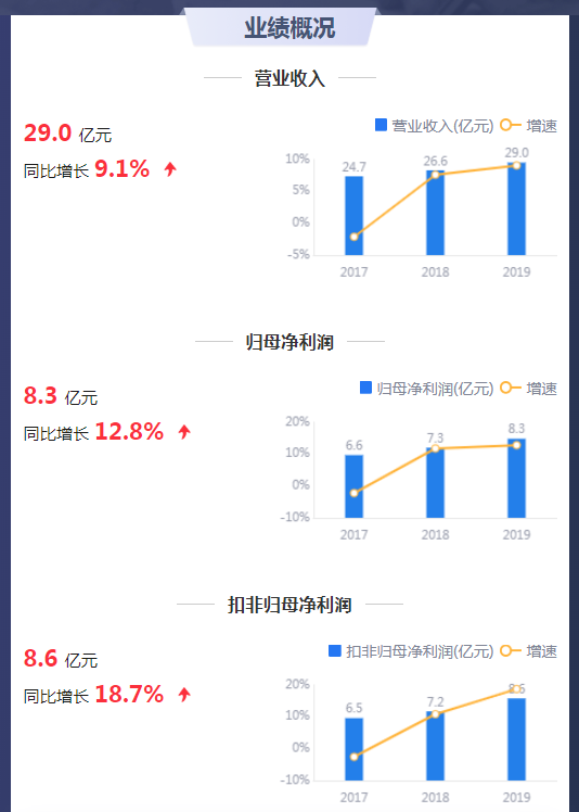 營收,鷹眼,周轉率,應收,預警,大于 鷹眼預警：福建高速應收增速大于營收 周轉率下降