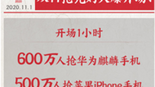 天貓,iPhone,11,1100,絕版,華為 天貓雙11競爭激烈，首小時1100萬人涌入搶華為絕版麒麟手機和蘋果iPhone