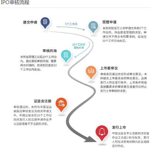 外賣,600,90,IPO,配送,華人 IPO一天終止5家過會率降低審核展現新風向
