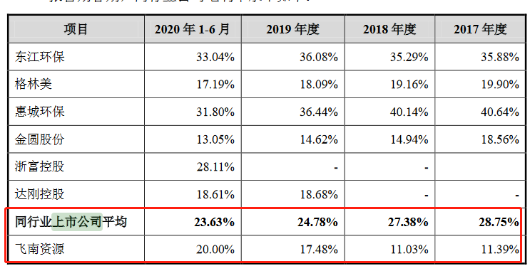 IPO,20,飛南,毛利率,受理,創業 飛南資源創業板IPO獲受理：今年上半年毛利率為20%