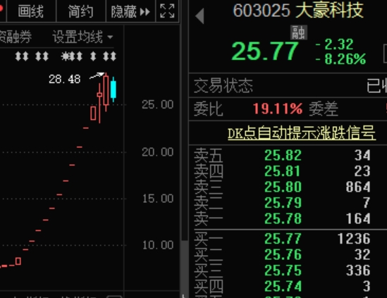 解禁,閃崩后,12,連板,股迎,慘莊 閃崩后又遭利空突襲 最慘莊股迎超級解禁！大牛股12連板后 下周巨量解禁