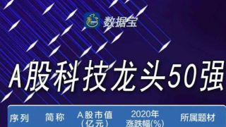 10,50,重倉超,抱團,拿下,出爐 “科技龍頭50強”出爐！拿下A股10%市值 機構和聰明資金抱團重倉超萬億