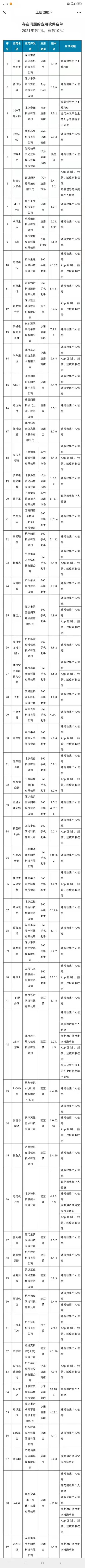 工信部,OPPO,華為,點名,小米,騰訊 工信部點名：騰訊、小米、OPPO、華為等旗下軟件主體責任落實不到位