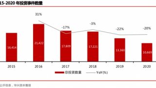 私募報告 華興資本 回暖周期 2020年度私募報告：交易熱點層出不窮，市場進入回暖周期