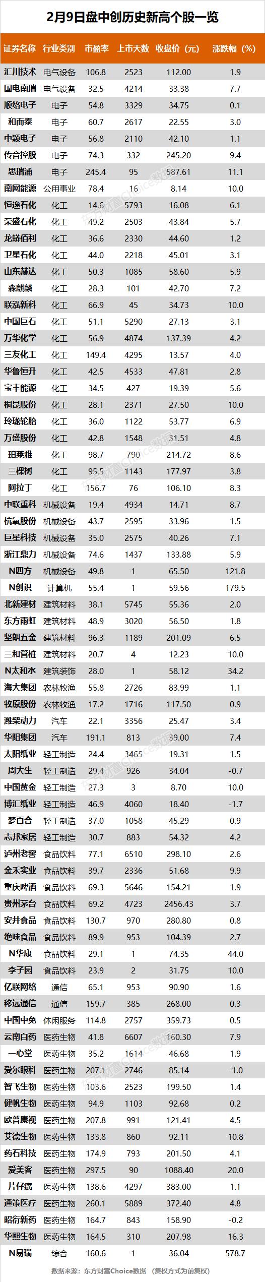  滬指、深成指漲超2% 中國中免、貴州茅臺等72股創(chuàng)歷史新高