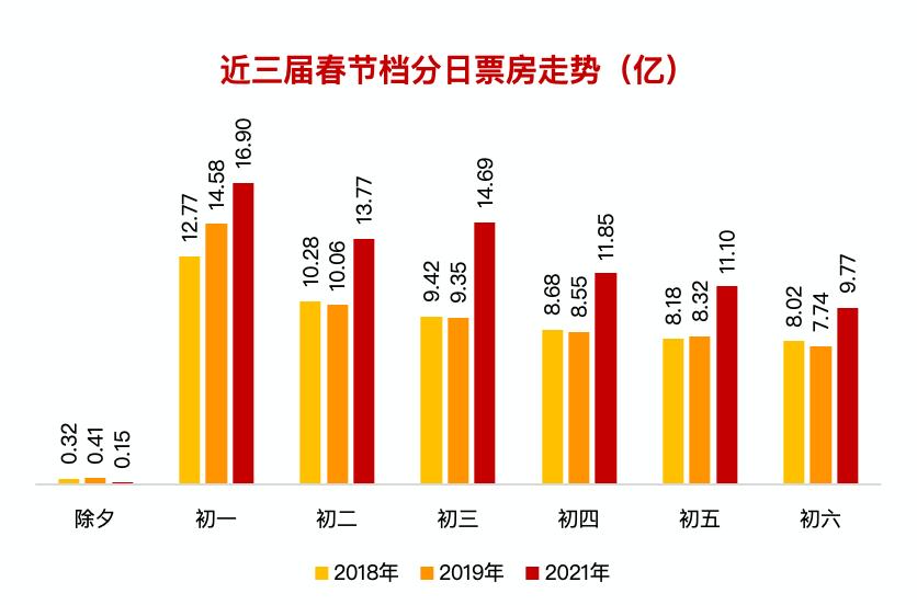  78億元！春節檔票房創全球紀錄 反轉來了？