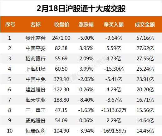 北向資金今日凈流入50.73億元 大幅凈買入五糧液9.87億元