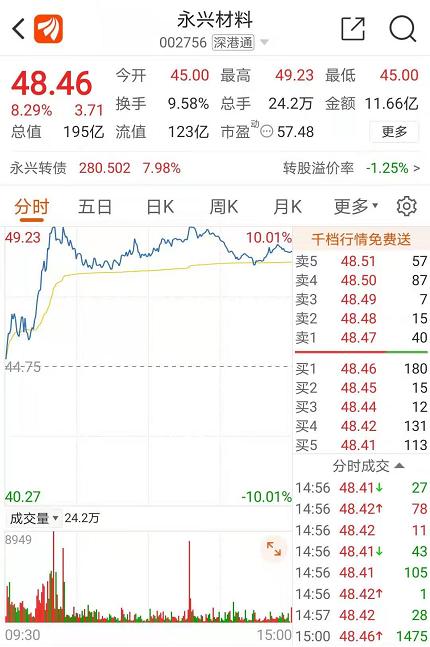  順周期兇猛！有人卻“玩火” 瞬虧64%！