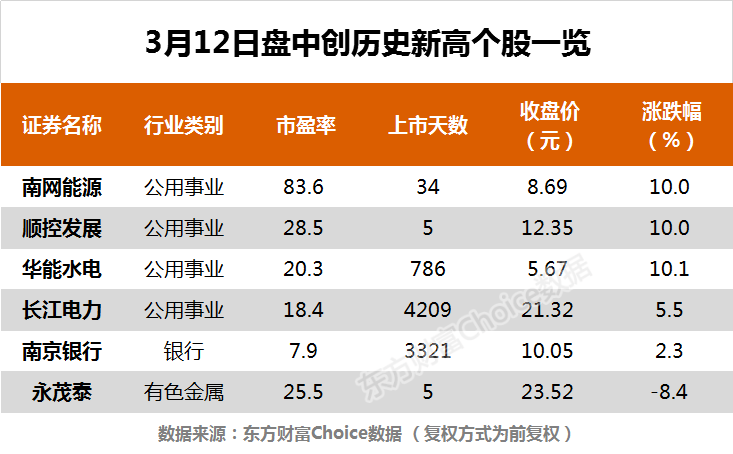  指數震蕩回升 長江電力、南京銀行等6股創歷史新高