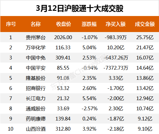 北向資金今日凈流入8.27億元 大幅凈買入萬華化學10.20億元