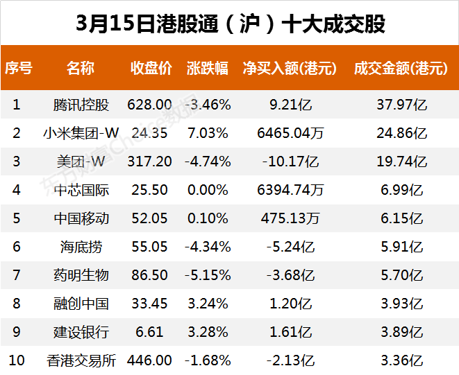  南向資金今日凈流出46.78億港元 大幅凈賣出美團-W 16.62億港元
