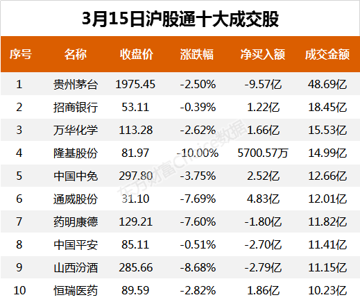  北向資金今日凈流入36.87億元 大幅凈買入通威股份4.83億元