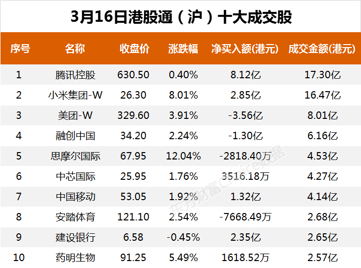  南向資金今日凈流入52.67億港元 大幅凈買入騰訊控股13.02億港元