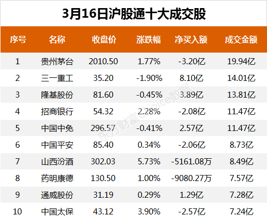  北向資金今日凈流入55.72億元 大幅凈買入格力電器10.47億元