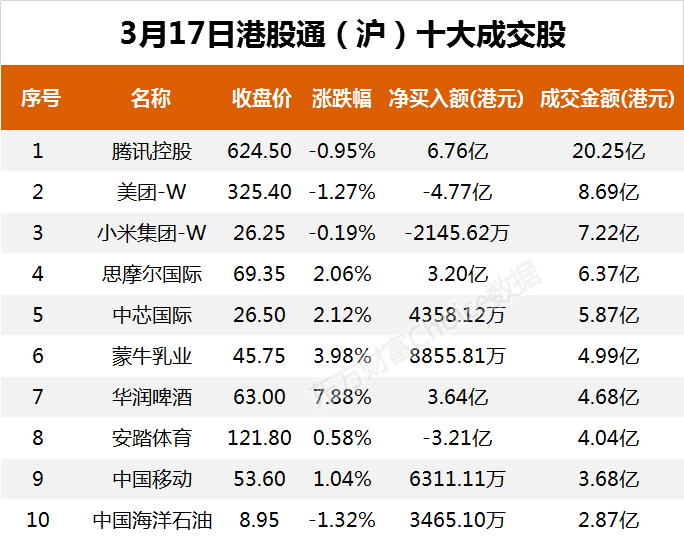  南向資金今日凈流入29.49億港元 大幅凈買入騰訊控股10.62億港元