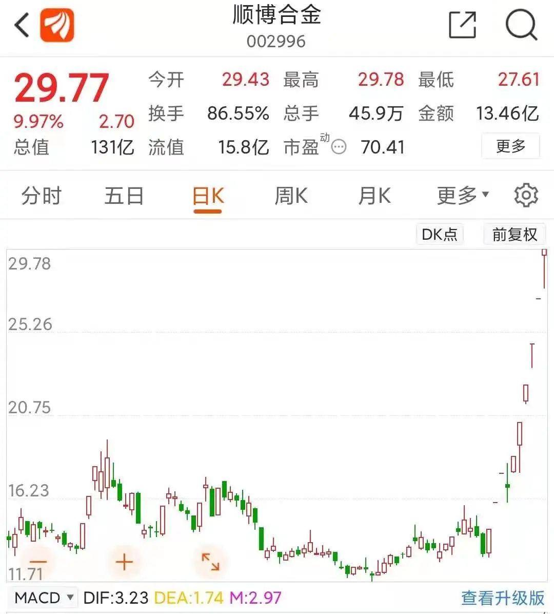  碳中和第一妖股誕生！這家巨頭押到寶了