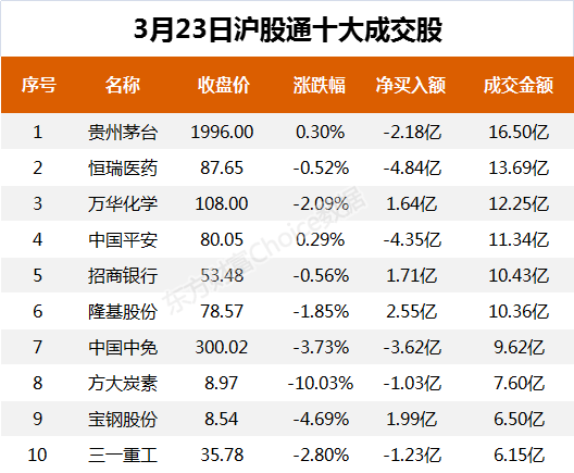  北向資金今日凈流出71.84億元 大幅凈買入寧德時代3.15億元
