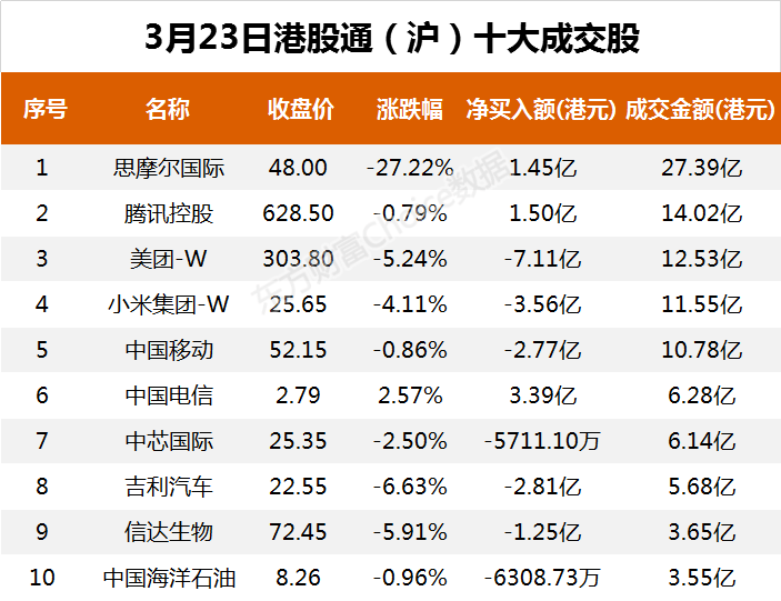  南向資金今日凈流出44億港元 大幅凈賣出美團-W 20.95億港元