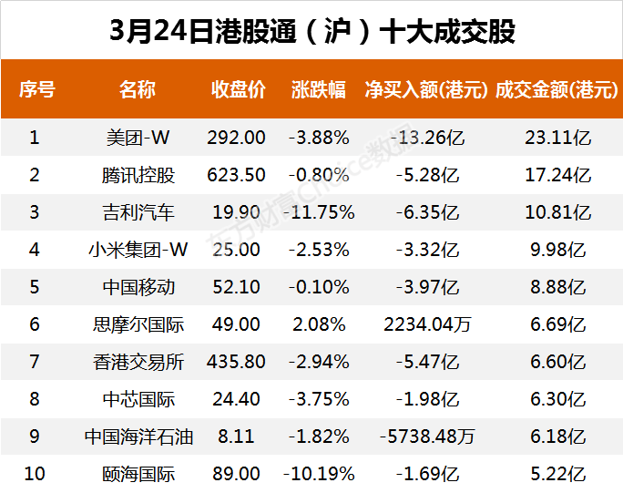  南向資金今日凈流出69.43億港元 大幅凈賣出美團-W 21.83億港元