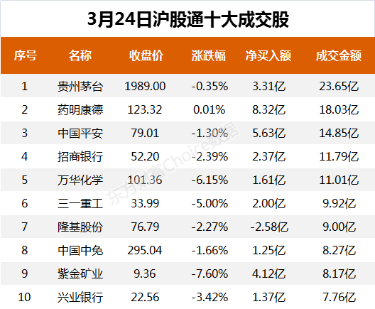  北向資金今日凈流入50.06億元 大幅凈買入藥明康德8.32億元