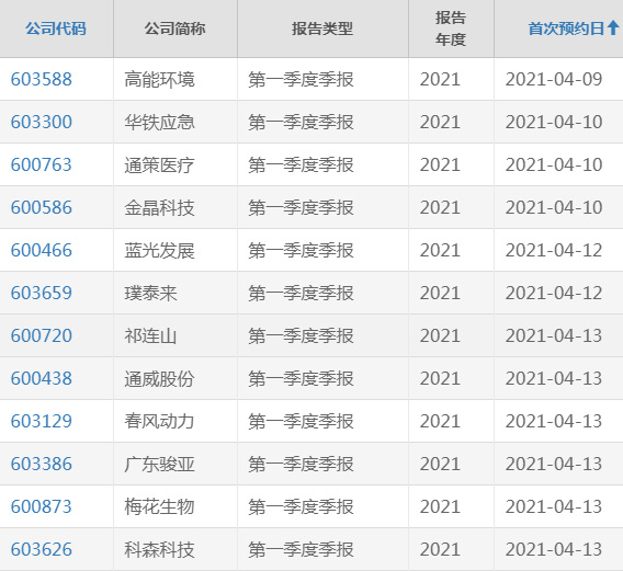  定了！4月9日滬市開啟一季報行情 這19股業績連續翻倍