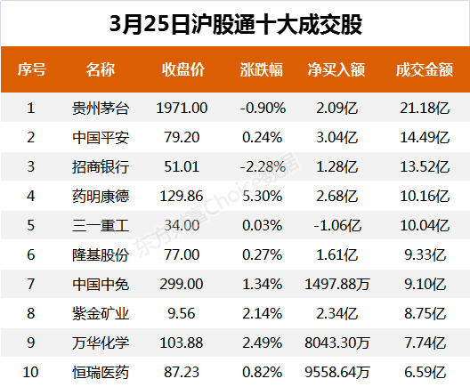  北向資金今日凈流入27.49億元 大幅凈買入五糧液4.80億元
