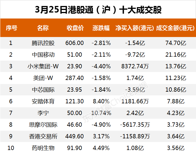  南向資金今日凈流出15.67億港元 大幅凈賣出中國移動7.08億港元
