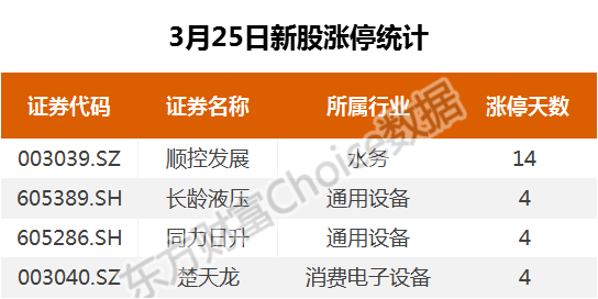  復盤72漲停股：紡織服裝漲停潮 順利辦3連板