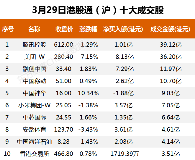  南向資金今日凈流入9.35億港元 大幅凈買入騰訊控股4.16億港元
