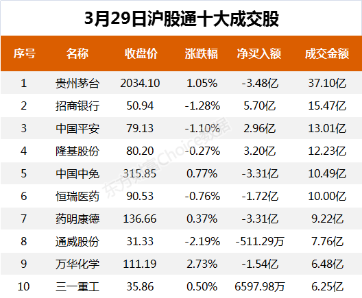  北向資金今日凈流出58.42億元 大幅凈買入招商銀行5.70億元