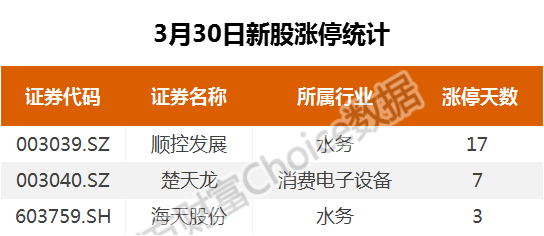  復(fù)盤(pán)75漲停股：光伏軍工領(lǐng)漲 重慶燃?xì)?連板