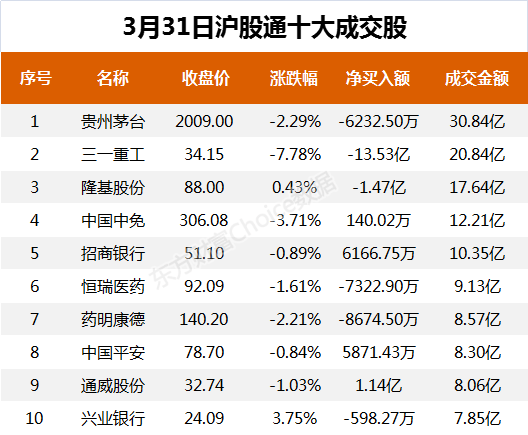  北向資金今日凈流出79.03億元 大幅凈賣出三一重工13.53億元