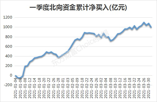  一季度外資爆買近1000億 這些股被大肆搶籌（附名單）