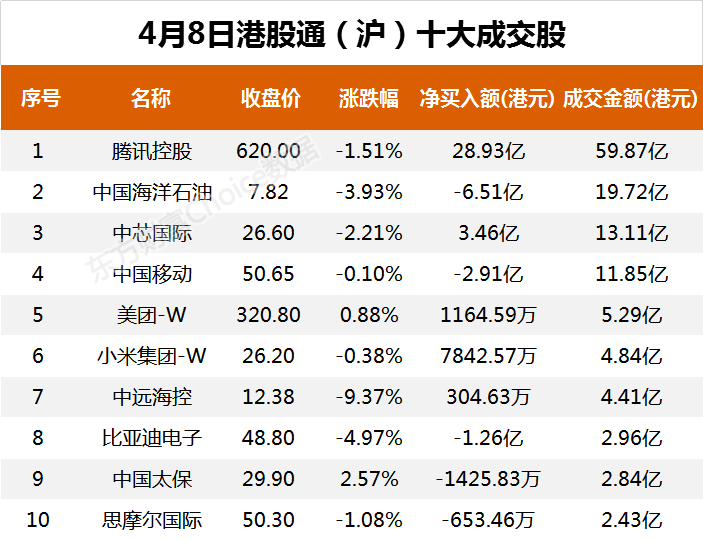  南向資金今日凈流入47.29億港元 大幅凈買(mǎi)入騰訊控股50.65億港元