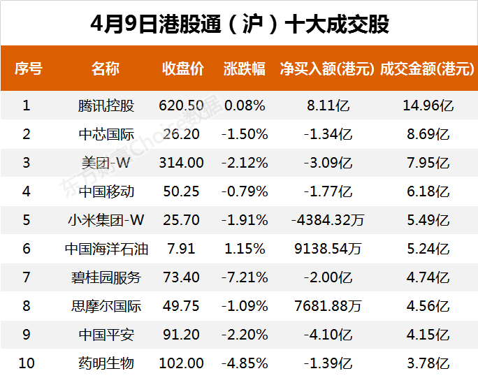 南向資金今日凈流入14.60億港元 大幅凈買入騰訊控股13.08億港元