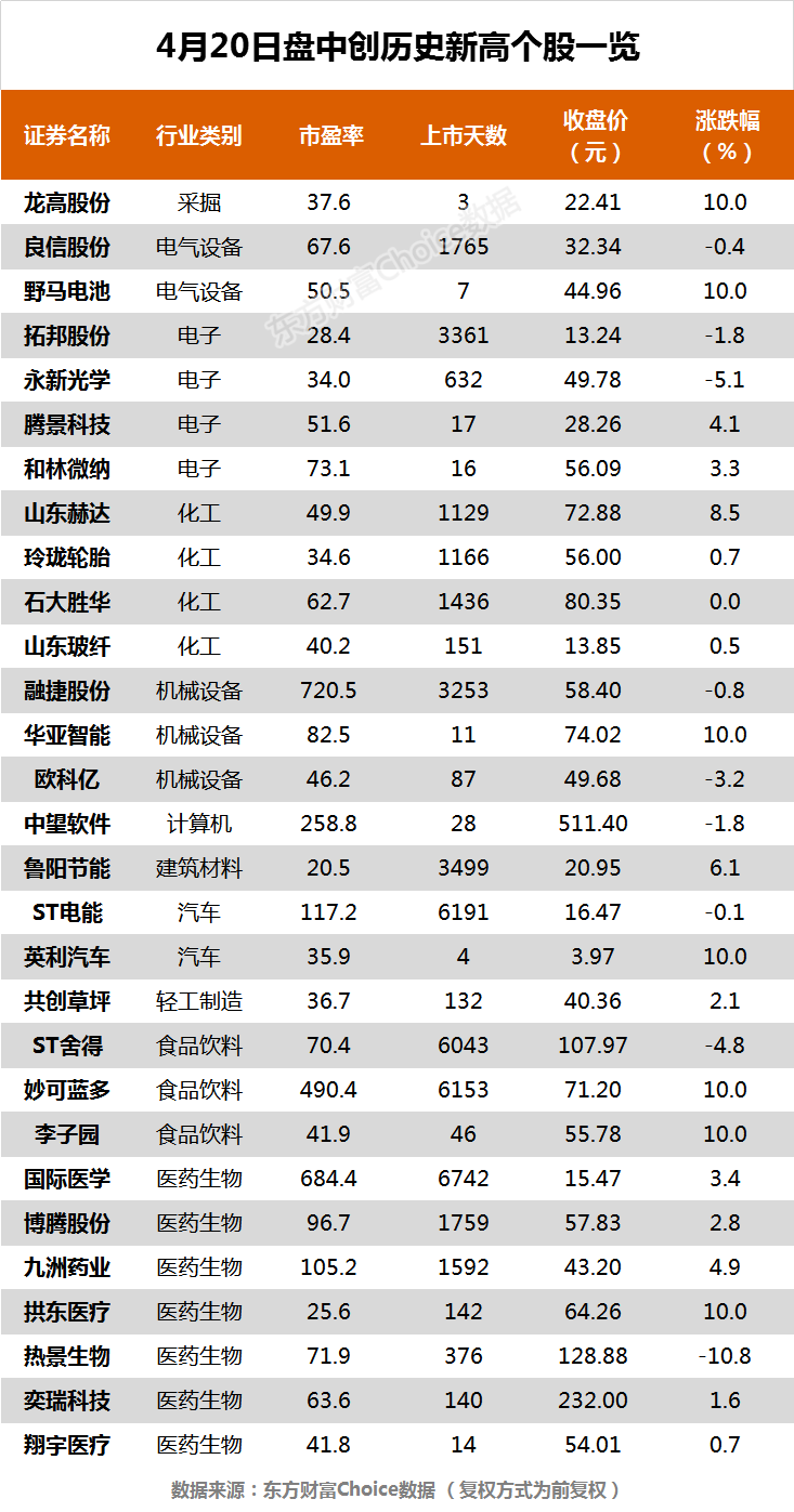  滬指縮量震蕩跌0.13% 李子園、熱景生物等29股創歷史新高