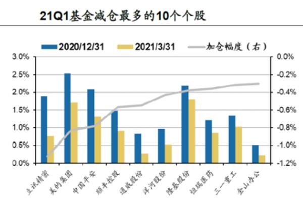 公募Q1持倉變動：加銀行減電氣設備 海康威視藥明康德新進十大