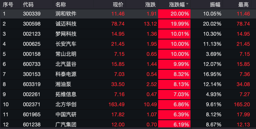 天飆,28,造車,華為,游資,概念股 3天飆漲28% 華為造車概念股集體漲停！游資成炒作主力？