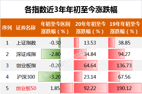  兇殘！創(chuàng)業(yè)板50指數(shù)近三年漲幅超190% 長期跑贏其他指數(shù)（成分股一覽）