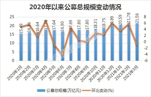 警惕！2000億大縮水 爆款基規(guī)模驟降 還能買嗎？