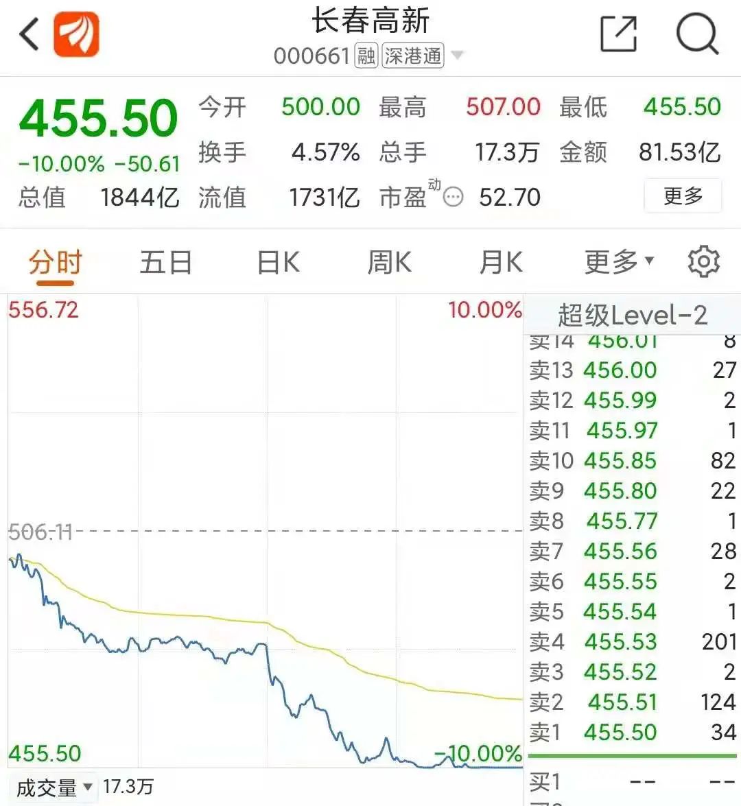  炸鍋！二股東“跑了” 2000億巨頭跌停