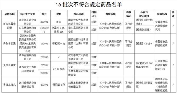  召回！這16批次藥不合規 涉及九州通旗下公司（藥品名單）