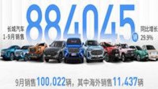 88.4,發(fā)力,新品,旺盛,萬輛,長城 新品發(fā)力、需求旺盛 長城汽車前三季度銷售88.4萬輛