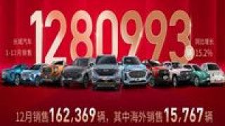 15.2,2021,128,萬輛,長城,同比 長城汽車2021年銷售超128萬輛 同比增長15.2%