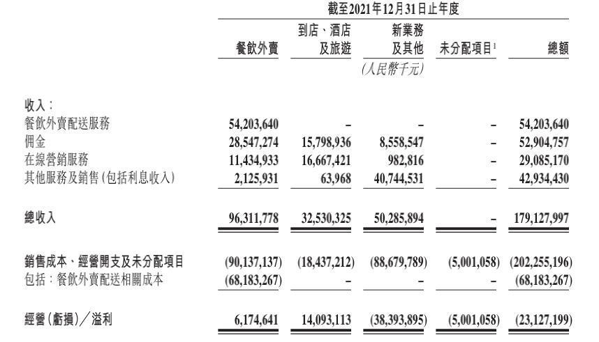 美團,2021,231,億后,384,拼殺 社區(qū)團購大拼殺？新業(yè)務“燒掉”384億后，美團2021虧損231億