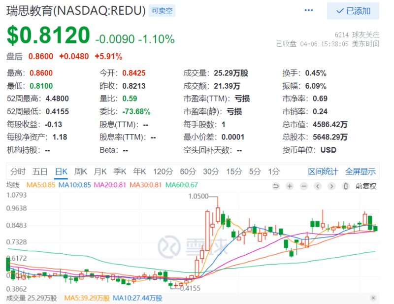 瑞思,退市,警告,收盤價,每股,最低 瑞思教育收退市警告：需維持1美元每股的最低收盤價